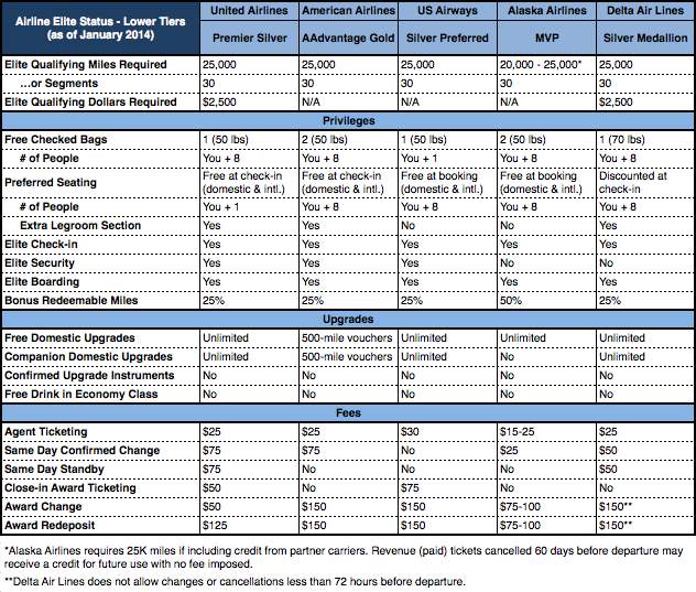 Bottom Tier Airline Status (January 2014)