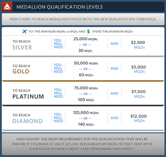 Delta MQD Requirements