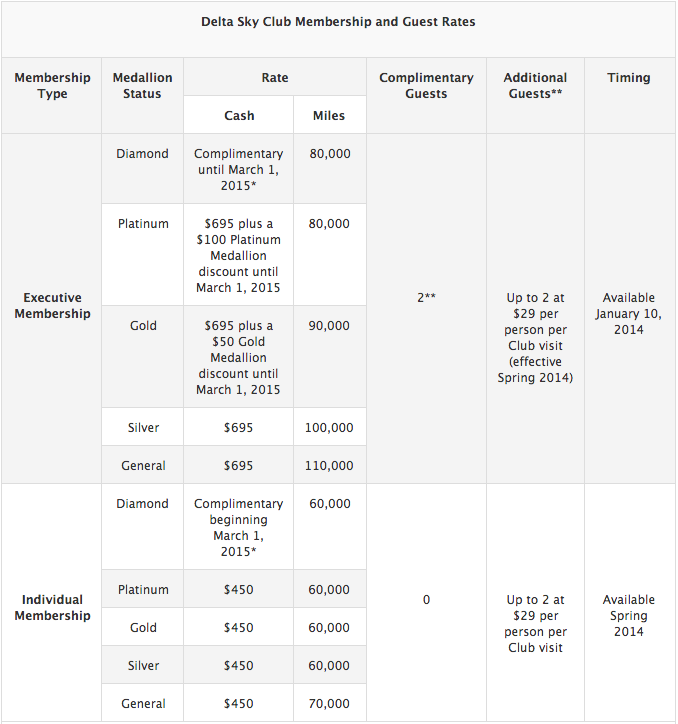 Delta Sky Club Membership Changes