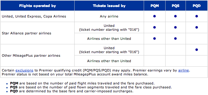 Earning Premier Qualifying Dollars