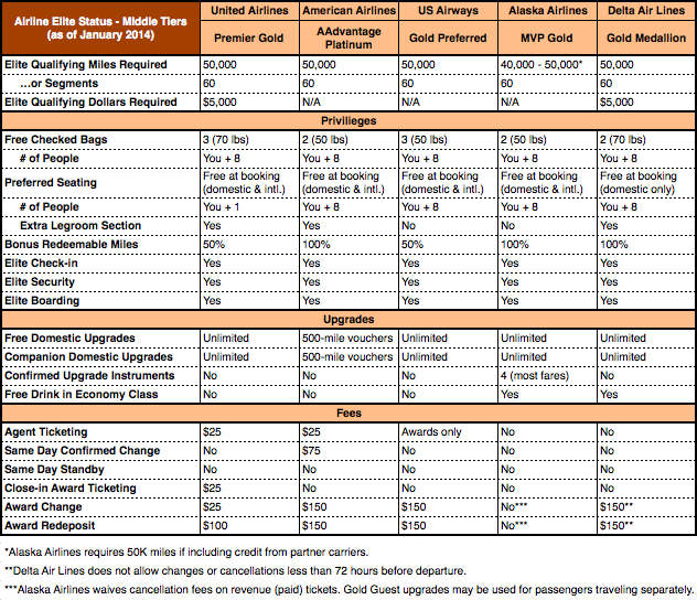 Mid-Tier Airline Status (January 2014)