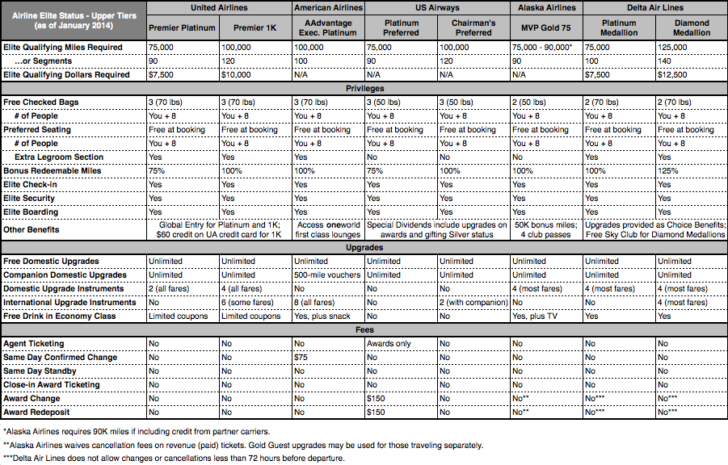 Top Tier Airline Status (January 2014)