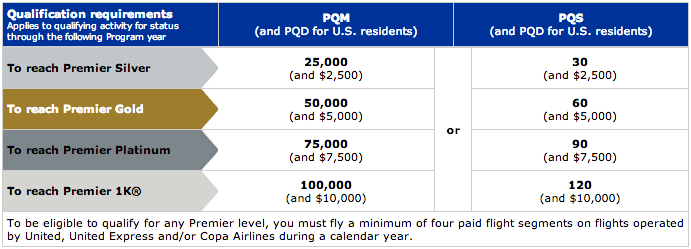 United Premier Qualifying Dollars