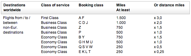 Lufthansa Miles & More