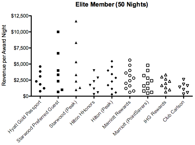 Elite Member cost per award night