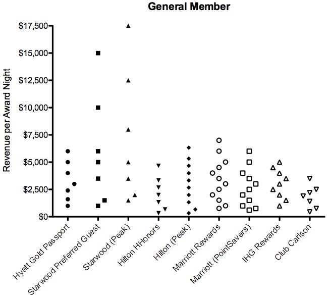 General Member cost per award night