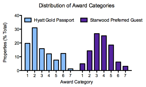 Hyatt SPG Distribution