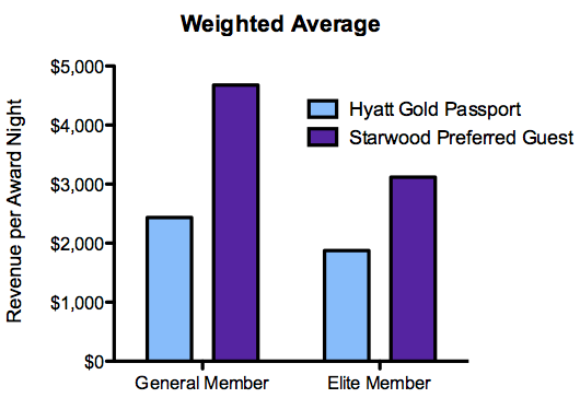 Hyatt SPG Weighted Average
