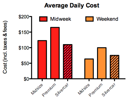 Silvercar averages