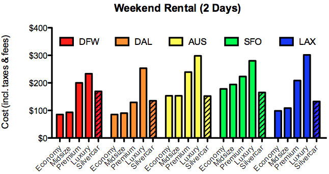 Weekend Rental Silvercar