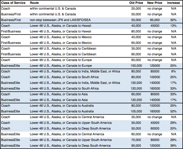 Alaska Delta award changes