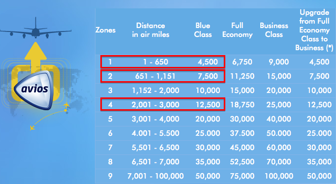 Avios Award Chart