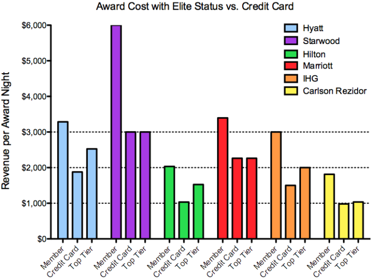 Award Cost - Status vs Card