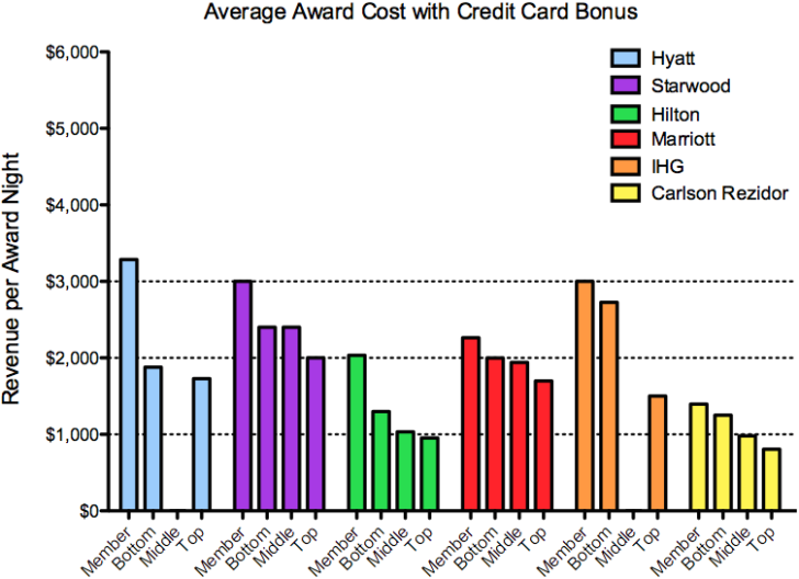 Award Cost with Card