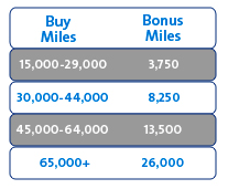 Bonus AA miles April