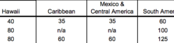 US Airways Devalues Award Chart and a Sweet Spot Is Lost