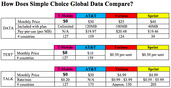 Cellular Carrier international fees comparison