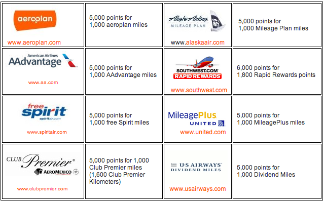 Choice Privileges airline transfer partners