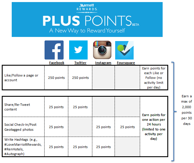 Points Plus earning chart