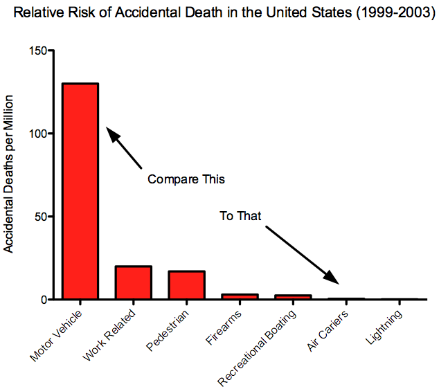 Risk of Air Travel