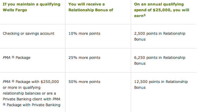 Wells Fargo account bonus