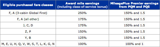 United award miles multiplier