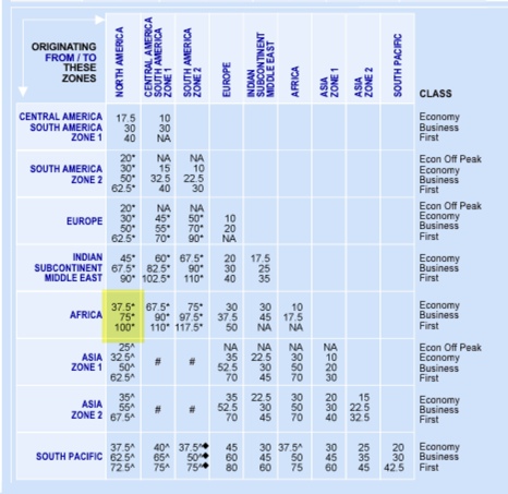 American's partner award chart, with North America-Africa highlighted.