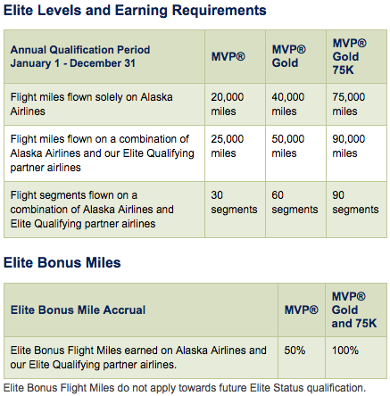 Alaska Airlines elite qualification requirements