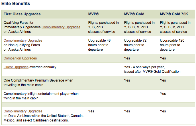 Alaska Mileage Plan benefits