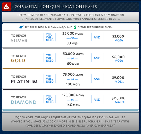 Delta Official Medallion requirements 2016