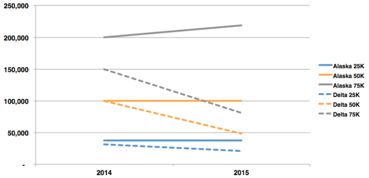 Alaska Delta changes in miles earned