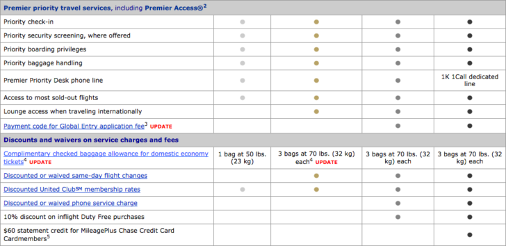 United 2015 MileagePlus changes