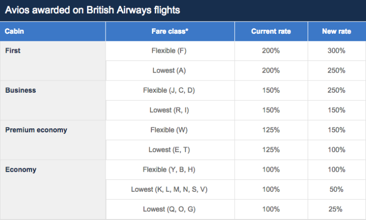 British Airways Avios new earning structure