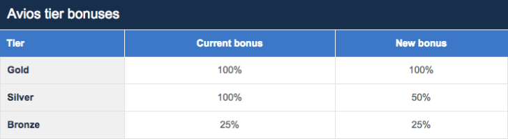 British Airways Avios new tier bonuses