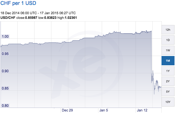 CHF to USD