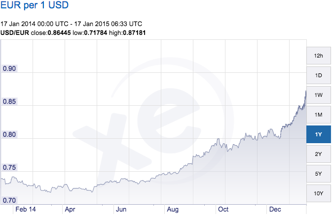 EUR to USD