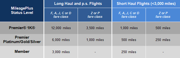 United Airlines premium fare bonuses