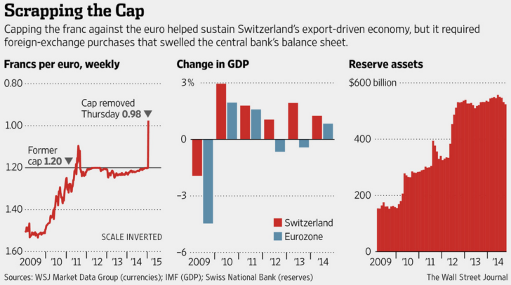 WSJ Swiss franc removes cap