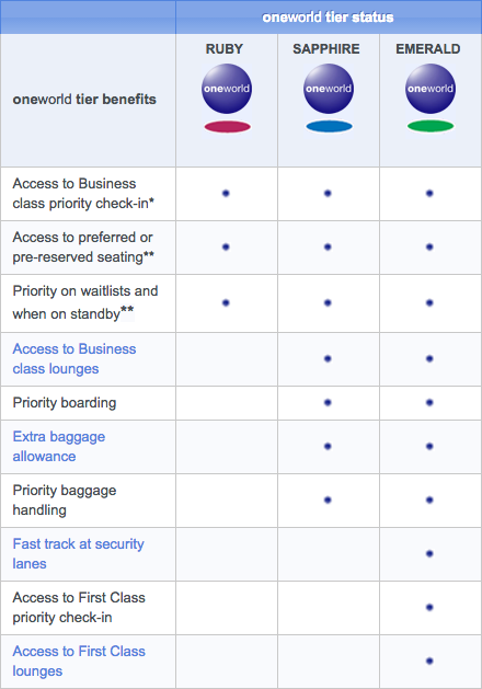 oneworld alliance benefits