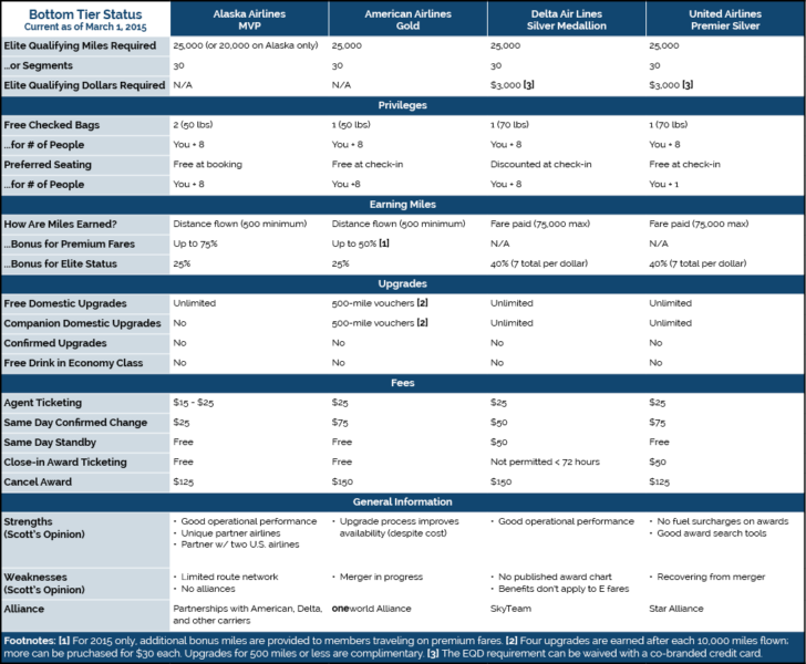 Airline Bottom Tier Status 2015