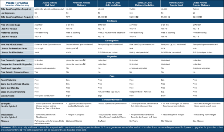 Airline Middle Tier Status 2015