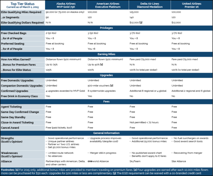 Airline Top Tier Status 2015