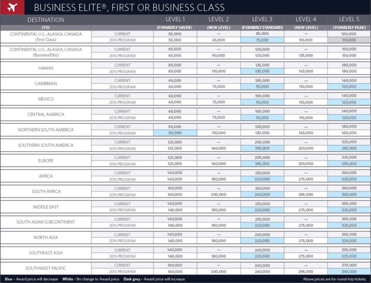 Delta Premium Award Chart