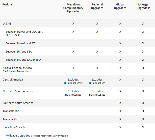 Delta Upgrade Chart