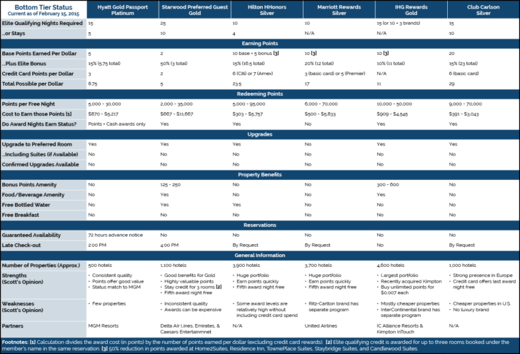 Hotel Bottom Tier Status 2015