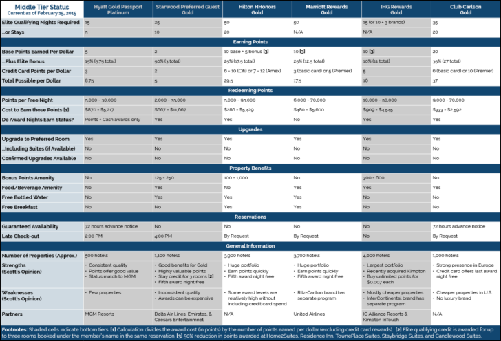 Hotel Middle Tier Status 2015