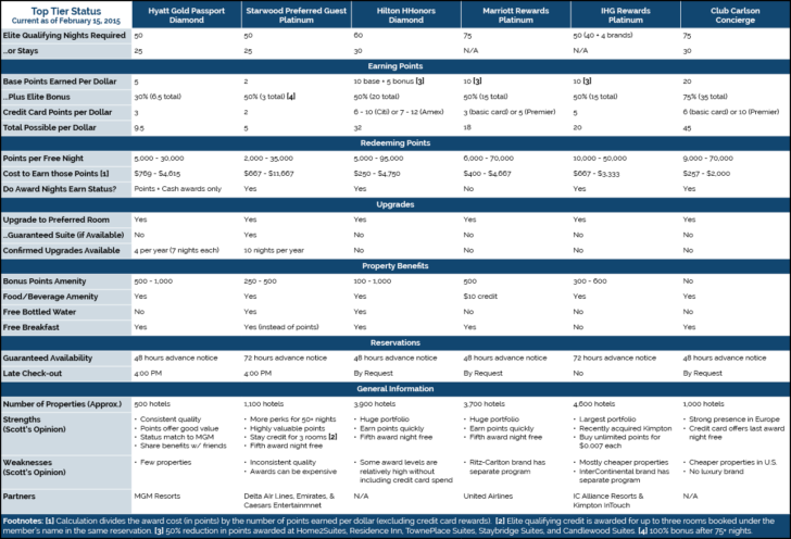 Hotel Top Tier Status 2015