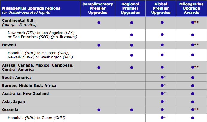 United Upgrade Chart