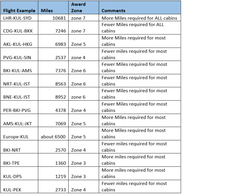 Malaysia Airlines New Award Chart