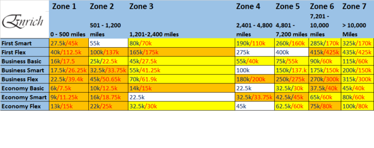 Malaysia Airlines Award Chart